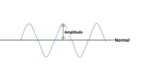 What is the meaning of amplitude