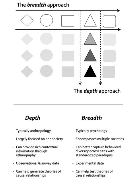 What is the meaning of depth and breadth