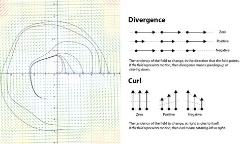 What is the meaning of divergence in physics