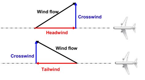 What is the meaning of head wind