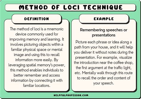 What is the meaning of loci method