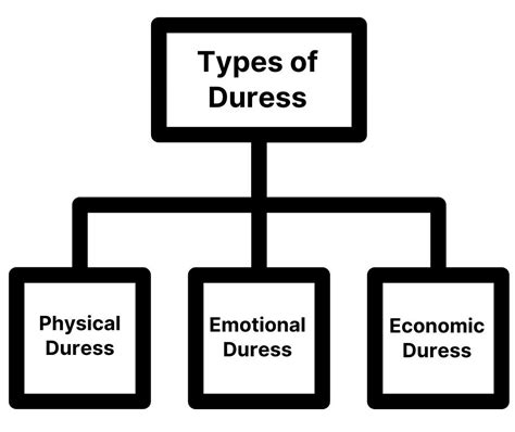 What is the meaning of under duress