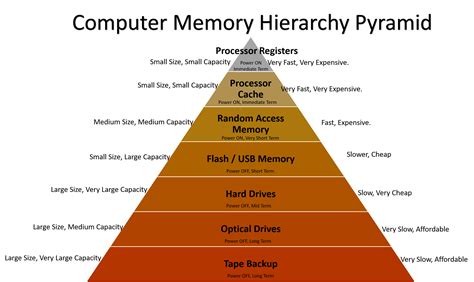 What is the memory hierarchy of a computer