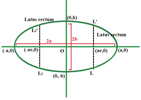 What is the minimum eccentricity an ellipse can have