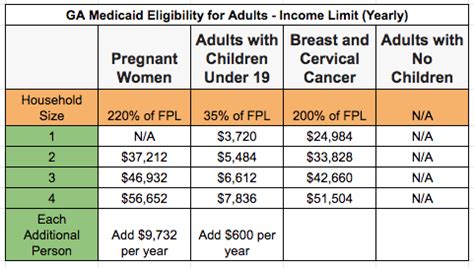 What is the minimum income to qualify for Medicaid in Georgia