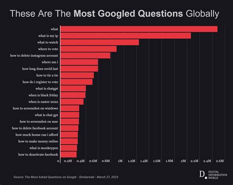 What is the most asked question ever