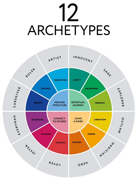 What is the most common archetype