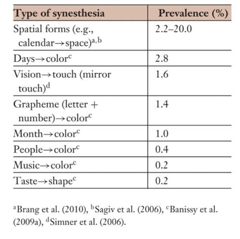 What is the most common synesthesia