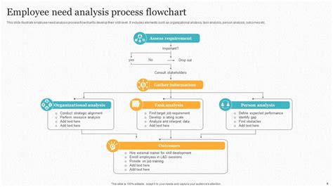 What is the needs analysis process