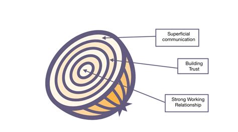 What is the onion theory of communication