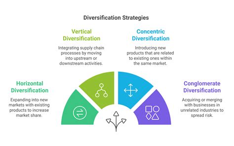 What is the opposite of diversification