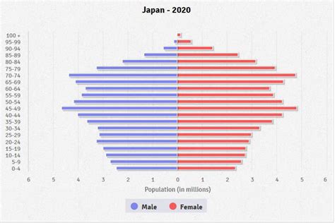 What is the population in Japan 2020