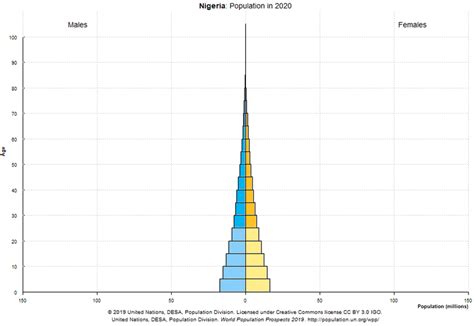 What is the population in Nigeria in 2020