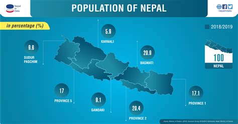What is the population of Nepal in 2020