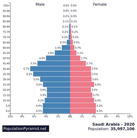 What is the population of Saudi Arabia in 2020