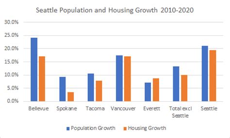 What is the population of Seattle 2020