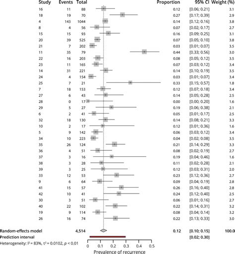 What is the prevalence of amnesia