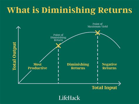 What is the principle that is basically the law of diminishing returns
