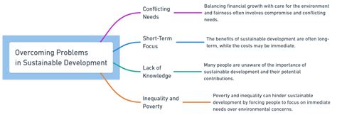 What is the problem with sustainable development