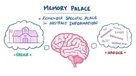 What is the purpose of a memory palace