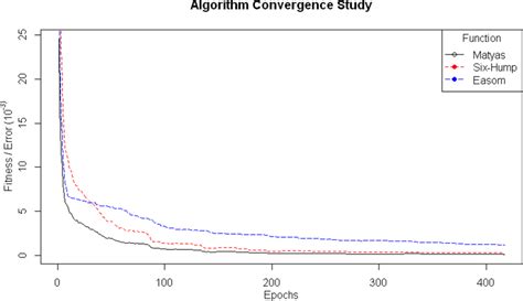 What is the purpose of convergence