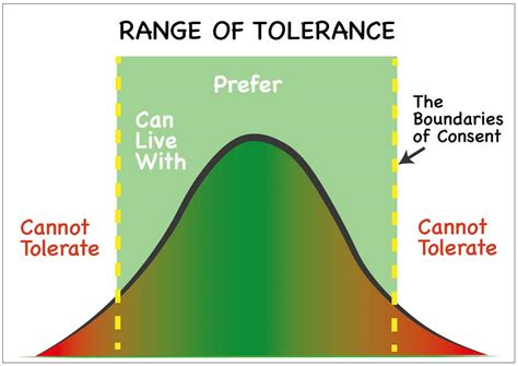 What is the range of tolerance