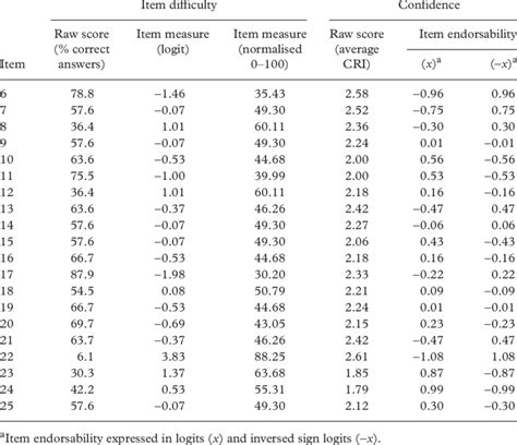 What is the raw score of a data set