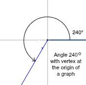 What is the reference angle of 240 degrees