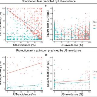 What is the relationship between avoidance and fear
