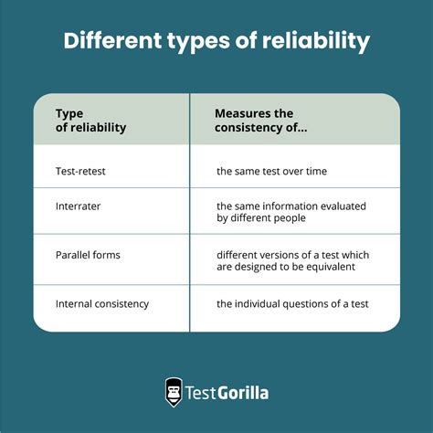 What is the reliability test