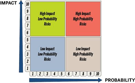 What is the risk reward theory