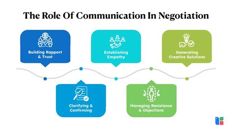 What is the role of communication in negotiation