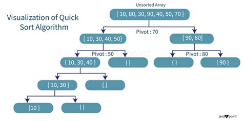 What is the slowest sorting algorithm