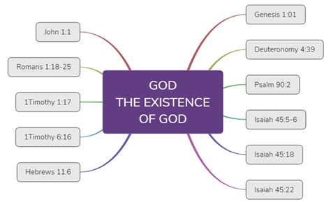 What is the study of existence of God