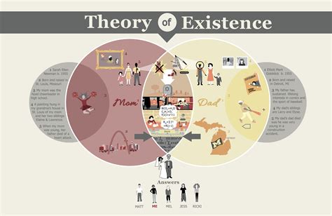 What is the theory of existence