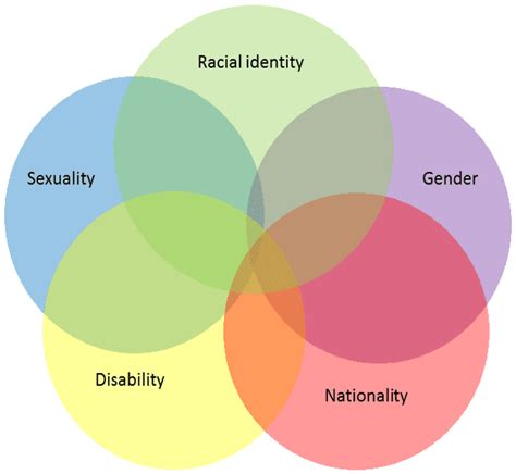 What is the theory of intersectionality