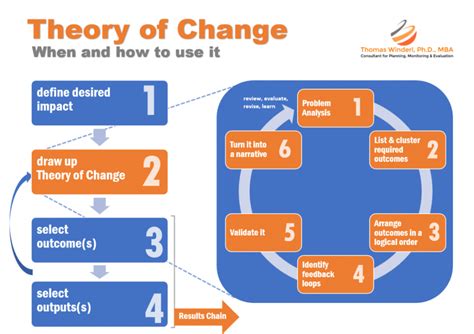 What is the theory of transformation