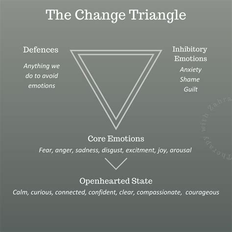 What is the triangle of change