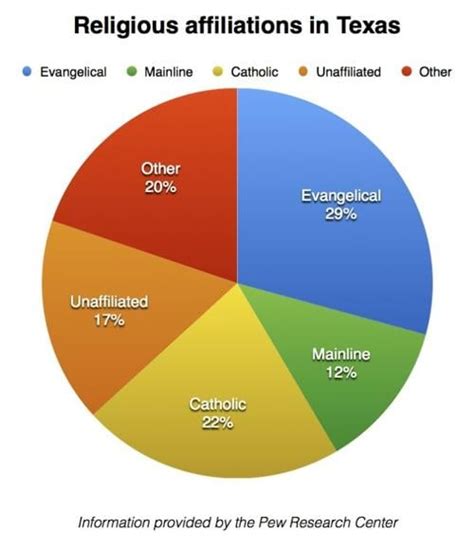 What is the true religion in Texas currently