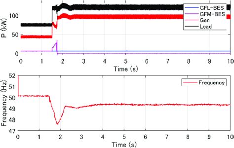 What is the unit for GFM