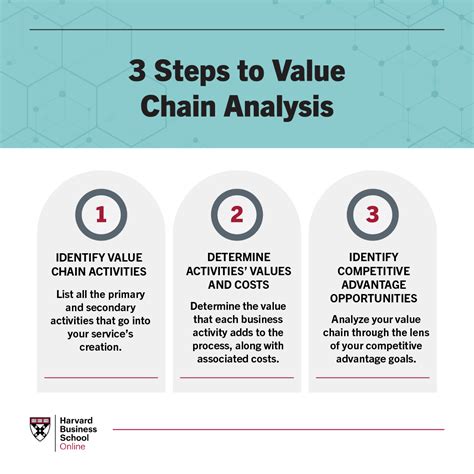What is the value of chain analysis
