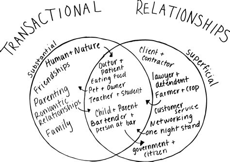 What is transactional relationship