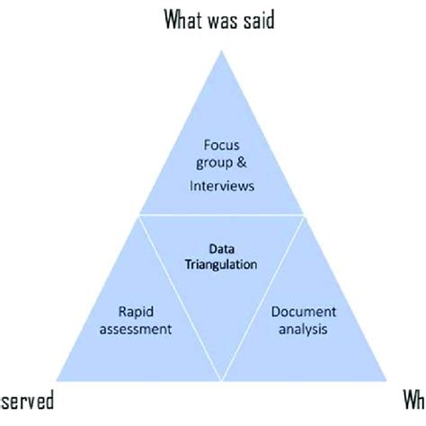 What is triangulation of data in education