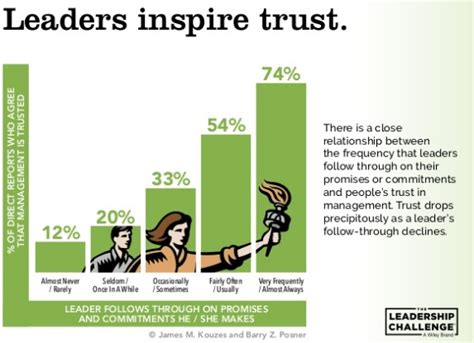 What is trust in leadership