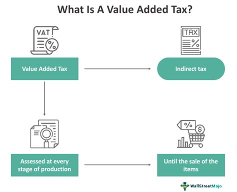What is value added tax with example