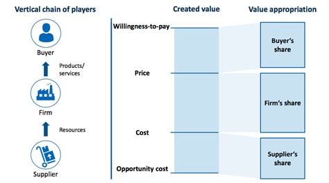 What is value appropriation