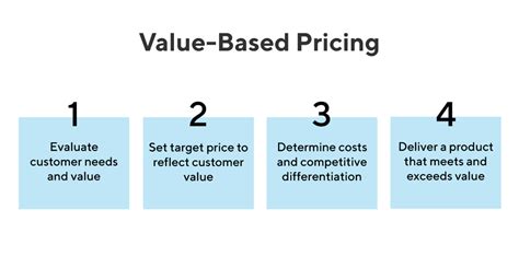 What is value based pricing strategy