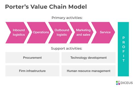 What is value chain model