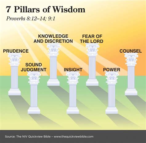 What is wisdom according to Proverbs