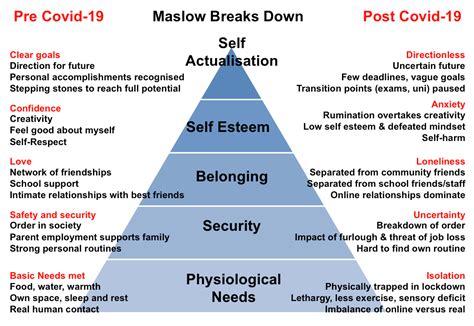 What is wrong with Maslows hierarchy